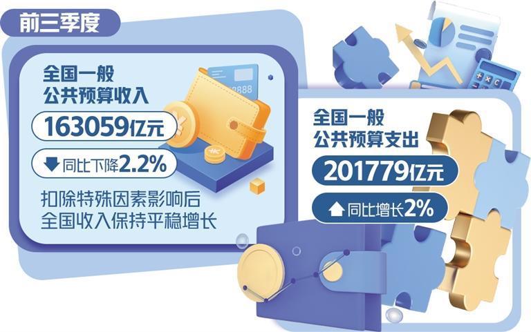 一季度财政支出增4.2%，重点领域保障强劲有力